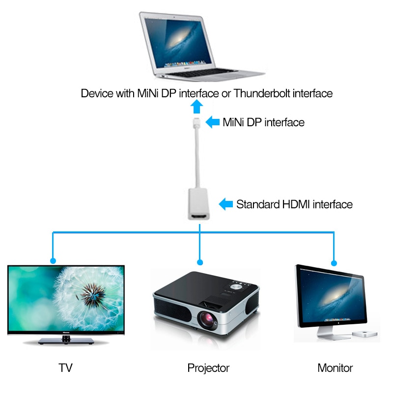Mini DP naar HDMI Adapter Kabel DisplayPort Display Thunderbolt Port Male naar HDMI Female Converter Voor Apple Mac Macbook Pro air