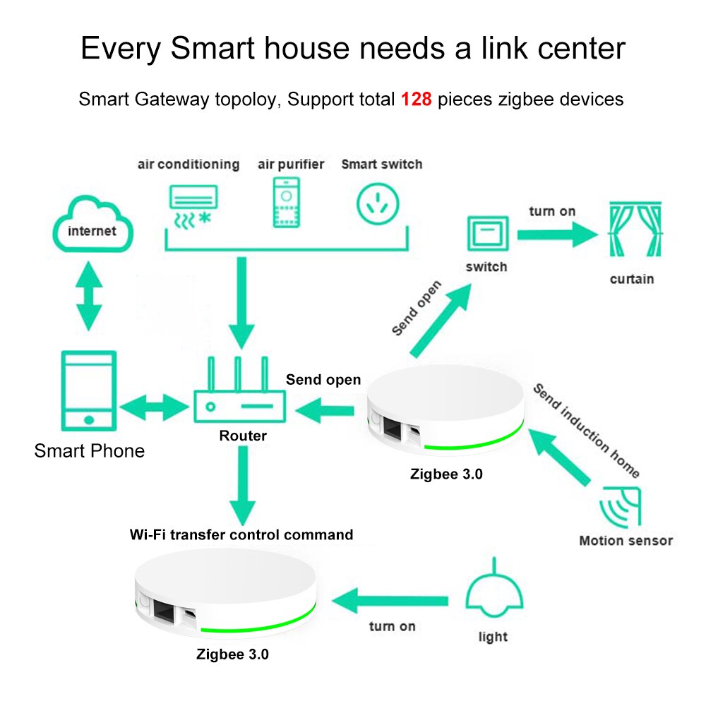 Tuya ZigBee 3.0 Smart Hub Devices Zigbee IOT Gateway Bridge Controller Works with Alexa Google Home ,Network Wired Connection
