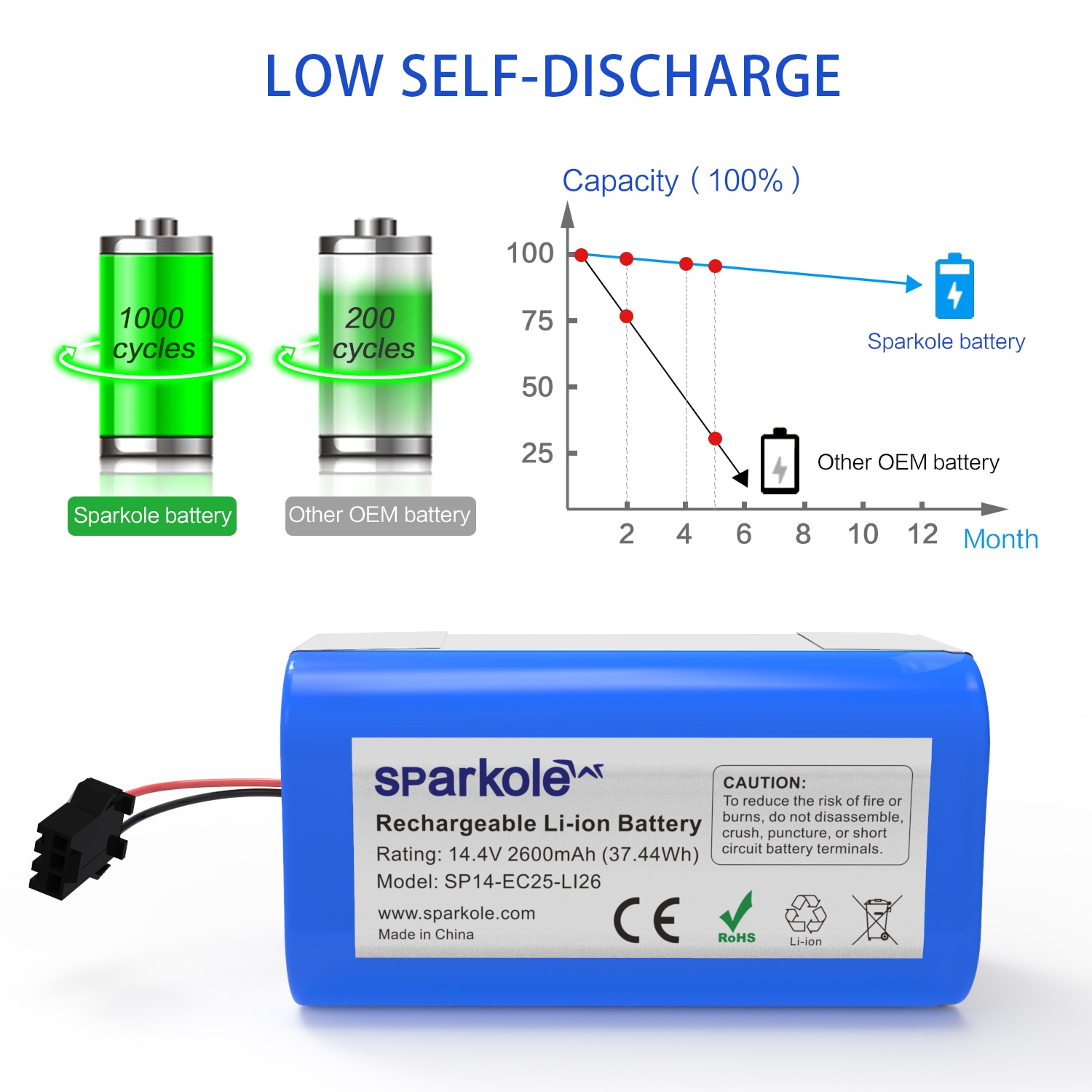 Sparkole 14.4V 2600mAh Li-ion Battery For Conga Excellence 990 1090 Ecovacs Deebot N79 N79S DN622 Eufy RoboVac 11 11S 12 35C