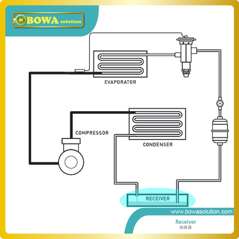 10L vertical liquid refrigerant receivers with 5/8" connection are installed in air dryer machine