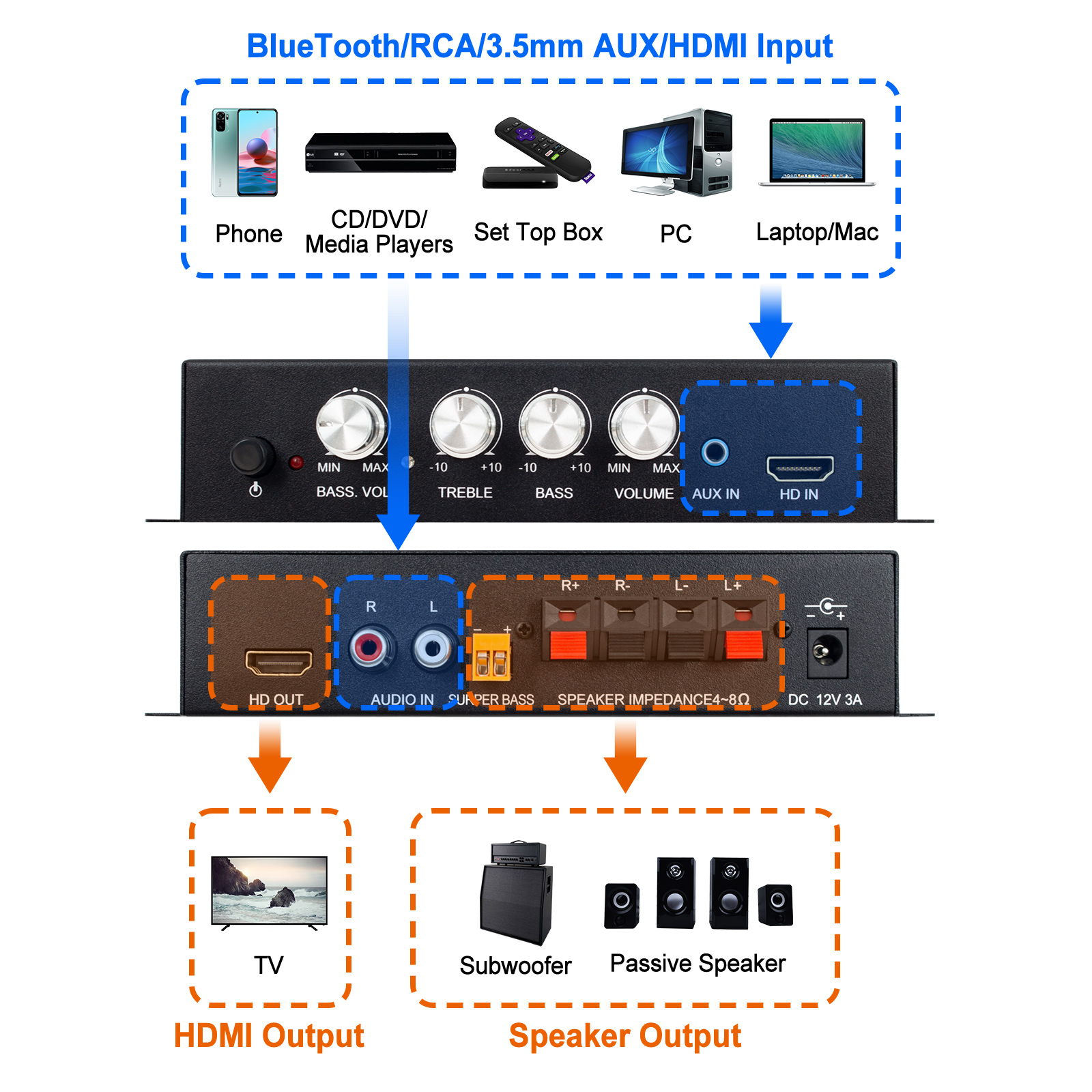 HDMI Audio Power Amplifier 80Wx2 Subwoofer Amplifier 2.1 Channel Stereo Bass Sound Bass Car Power Amp Mini Media Player