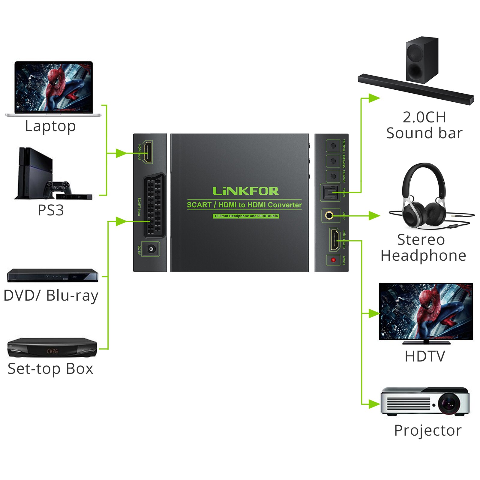 LiNKFOR SCART convertitore compatibile da HDMI a HDMI supporta segnali Video RGB e CVBS a HDMI 720P/1080P con jack da 3.5mm per HDTV