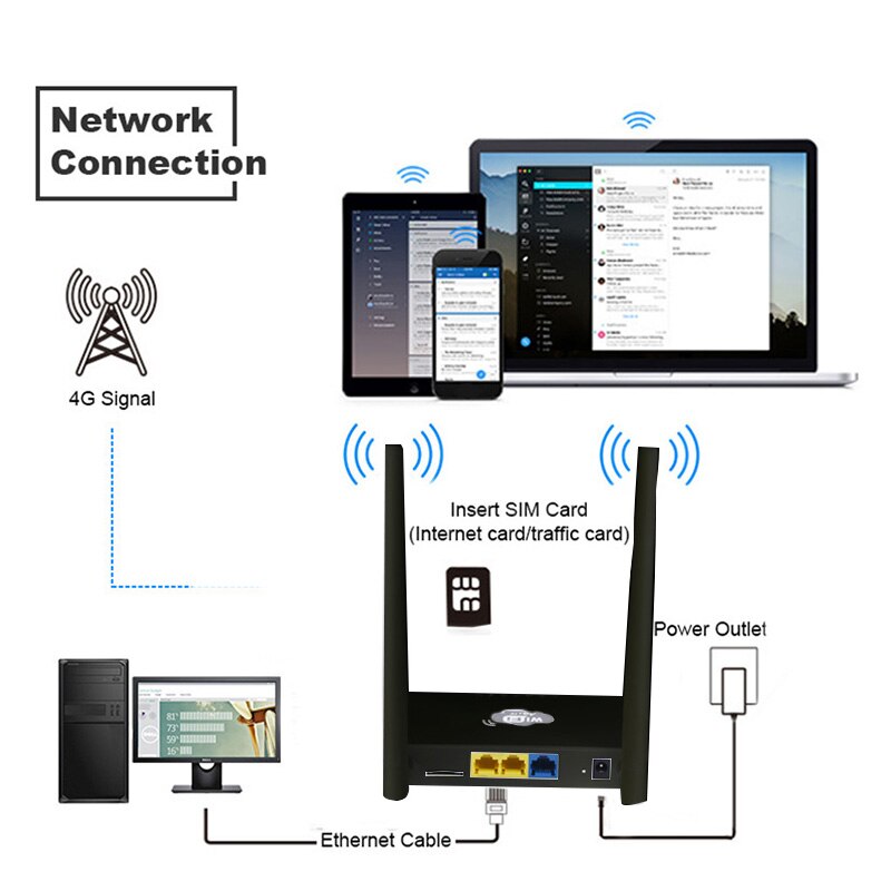 4g lte draadloze router 300 mbps thuis mobiele wifi-hotspot met / simkaartsleuf eu-stekker