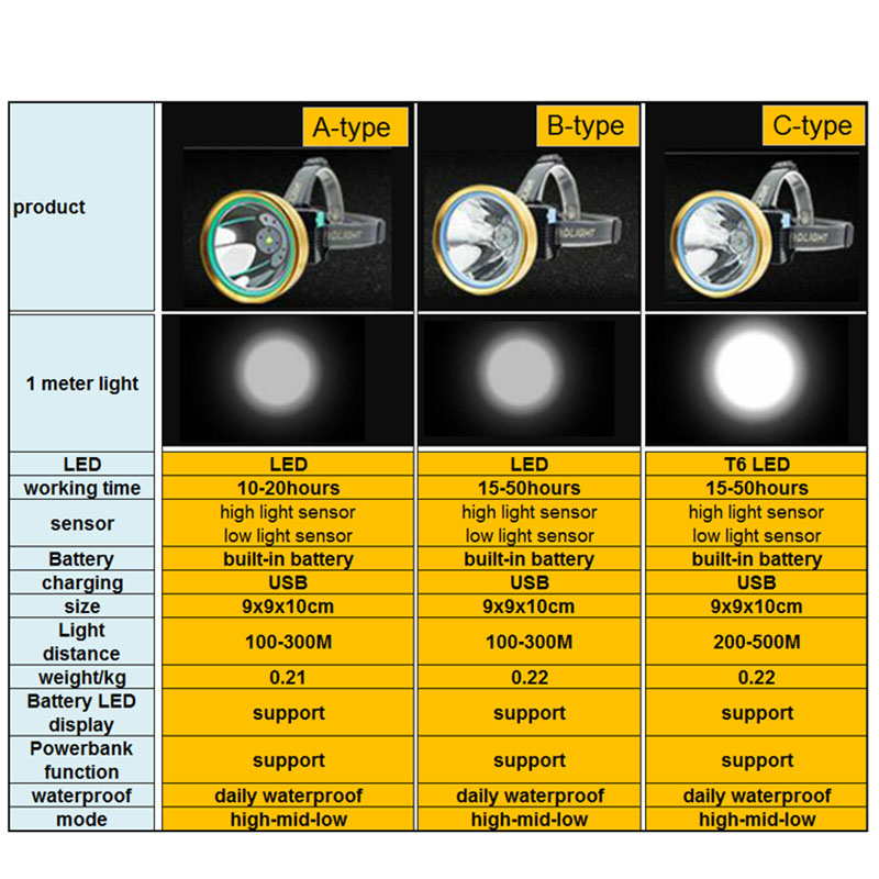 Høj effekt  t6 led forlygte usb genopladelig sensor fiskeri frontal cykling lommelygte forlygte hovedlygter campingbelysning