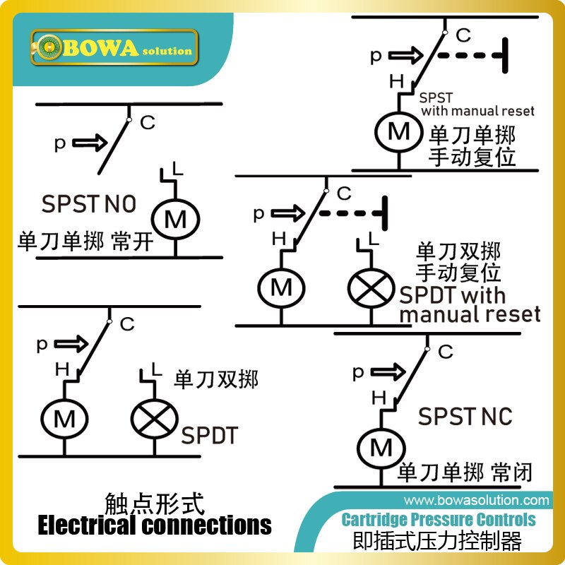 Condenser fan control select Normal Open caritridge pressure swith as it is small size, lightness and high degree of protection