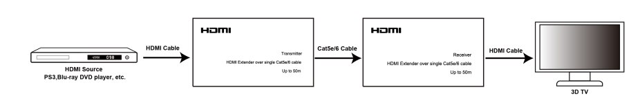 Foxun 50メートルのhdmiエクステンダー単一Cat5e/6 1080 1080pコピーedid hdmiエクステンダーRJ45