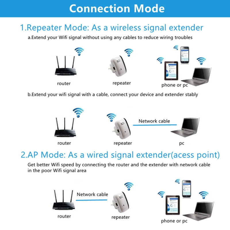Wzmacniacz sygnału Wi-Fi Bezprzewodowy wzmacniacz sygnału Rozszerzony wzmacniacz sieci UE USA Router domowy 300 m przez ścianę Sypialnia Odbieraj ruch