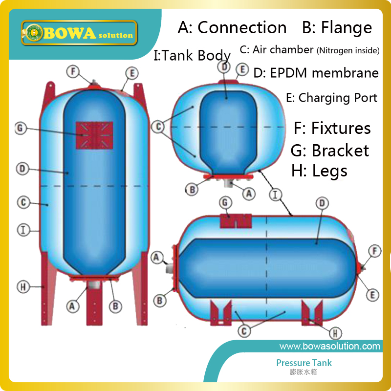 8L carbon steel pressure tank works like a shock absorber and take excess water volume and pressure in water chiller systems