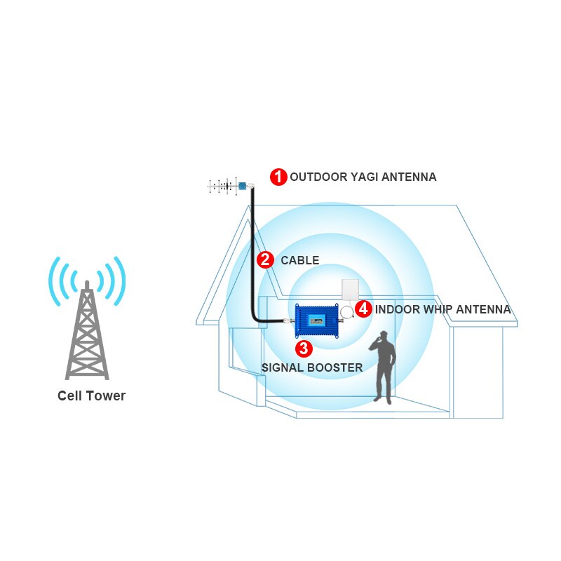 GOBOOST ALC Signal Booster 4G LTE 700 MHz Cellular Verstärker Gain 70dB Band 28 Handy Netzwerk Repeater