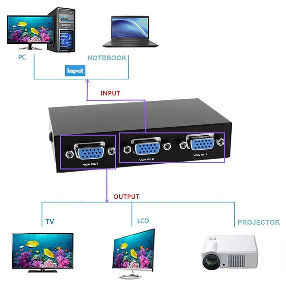 2 In 1 Heraus Mini 2 Port VGA Selector Box VGA/SVGA Manuelle Sharing Selector Switch Box Switcher Splitter für LCD PC Monitor