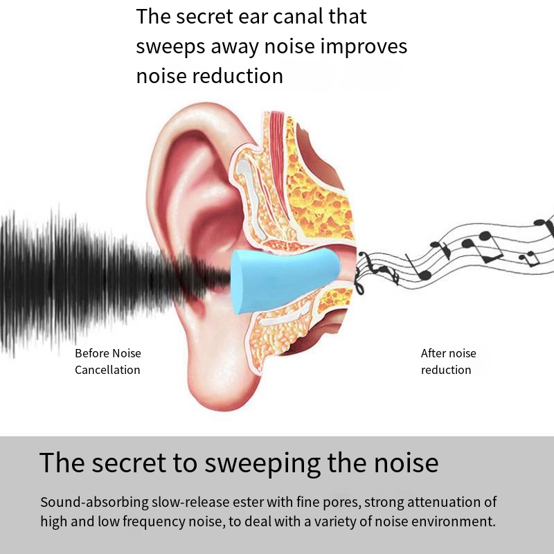 Geluiddichte Slaap Oordopjes Oordopjes Voor Slaap Speciale Mute Zachte Trage Rebound Student Anti-Noise Bescherming Anti Ronco Oordop