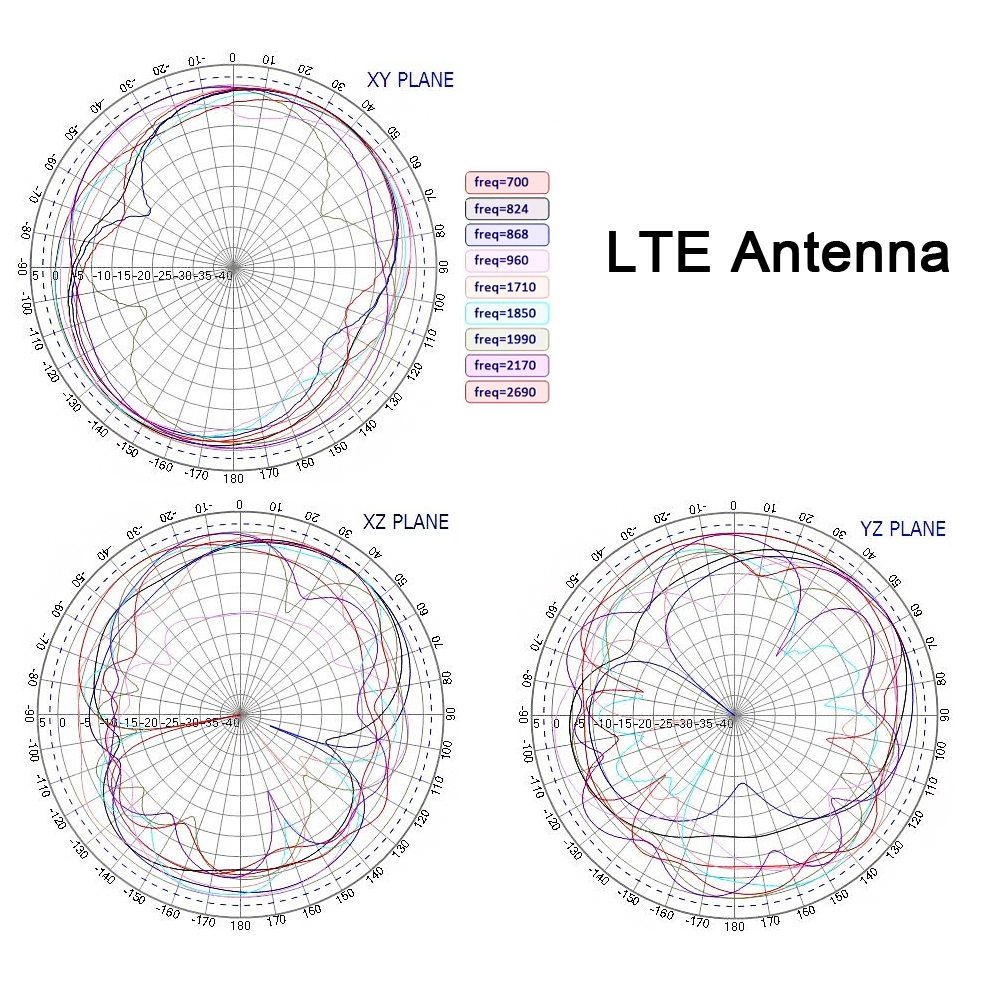 Antenne WIFI MIMO LTE haute vitesse avec GPS