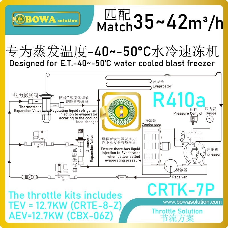 7HP, R410a expansion Valve kits limit liquid refrigerant injection and evaporating pressure to ensure it is in normal operations