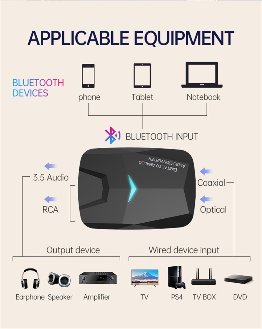 Digital-analog-audio-wandler (spdif, optisches und koaxiales signal) ,  to 3.5mm aux- und rca-verstärker/decoder & bluetooth- 5.0- empfänger