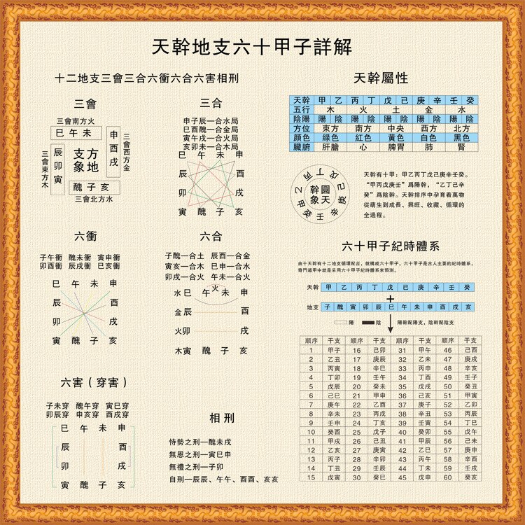 Celestial Stem Gedetailleerde Kaart Van De Zestig Jaar Van De Aarde Tak Zhou I Ching Sinology Feng Shui Kalender Berekening: A50cm