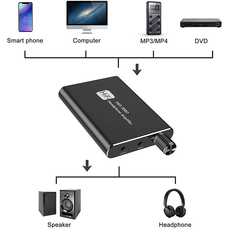 Headphone Amplifier , Portable HiFi 3.5mm Headset Amplifier Compatible Phone,Tablet, MP3/4 and Computers