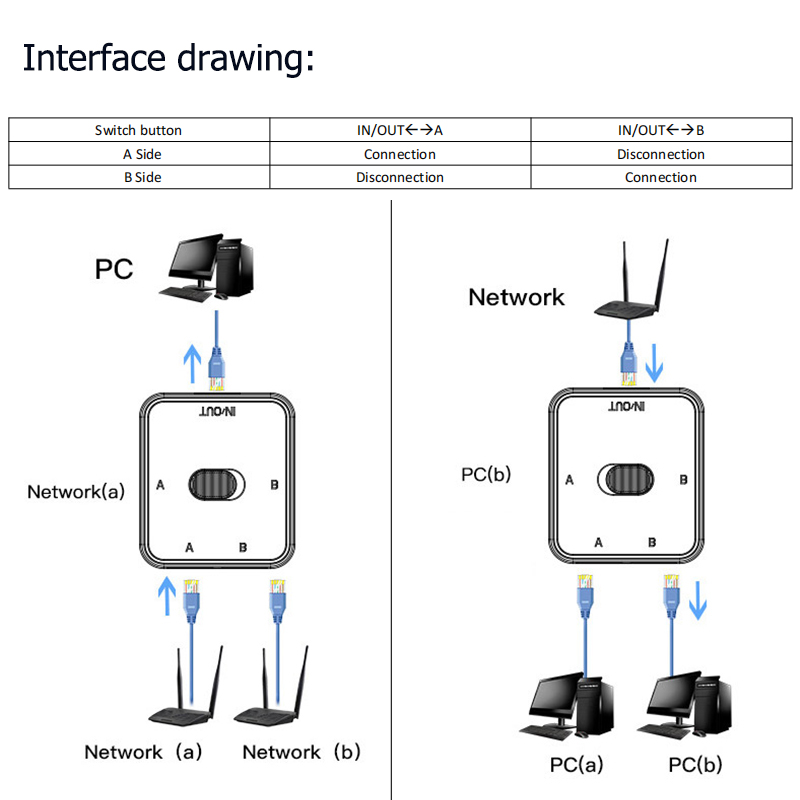 Rozdzielacz RJ45 1000M 1 na 2 adapter Ethernet Przedłużacz Kabla Sieciowego Internetowego Złącze RJ45 Gigabitowy Przełącznik Sieciowy robić PC Laptopa