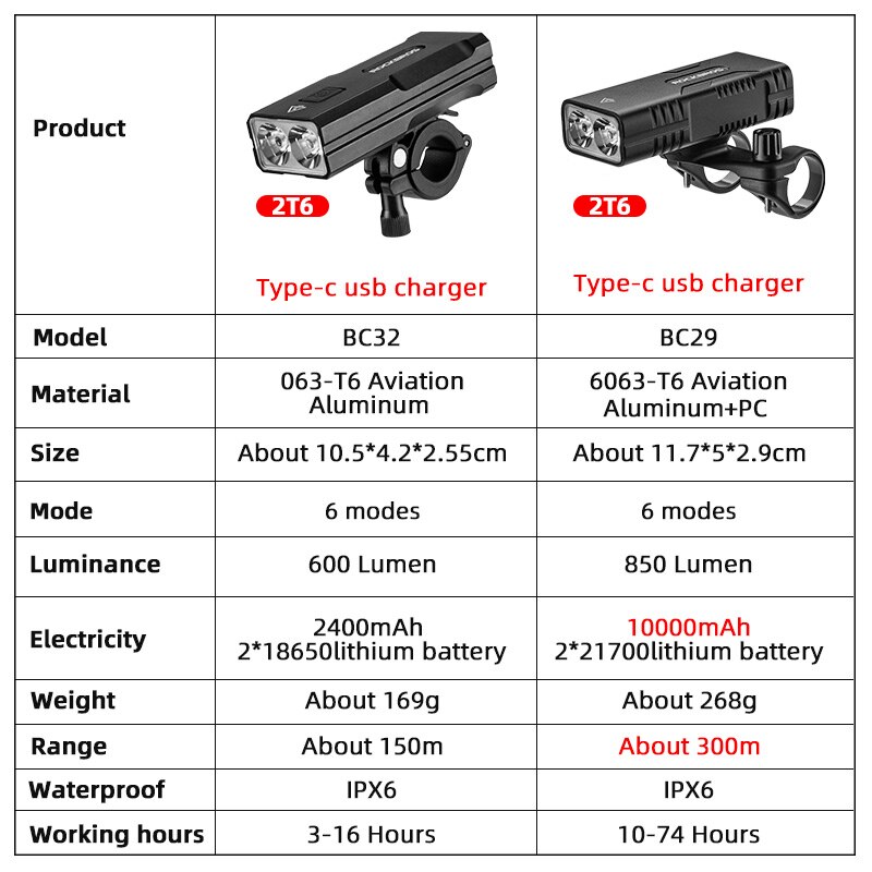 ROCKBROS-Luz LED 2T6 para bicicleta, linterna frontal de 10W y 10000 mAh, equipo de ciclismo de montaña, superbrillante