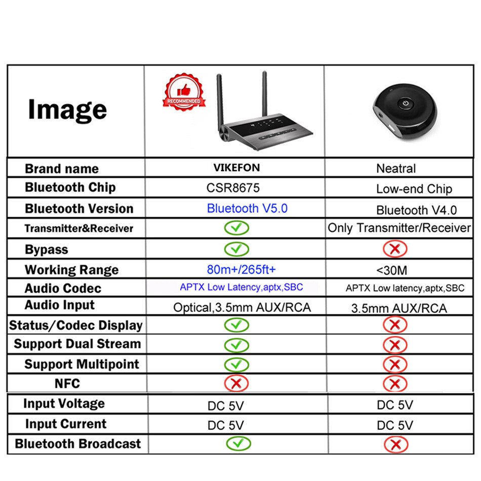 262ft/80m Long Range Bluetooth 5.0 audio Music Transmitter Receiver Bypass 3 in 1 TV PC Wireless Adapter Low Latency aptX