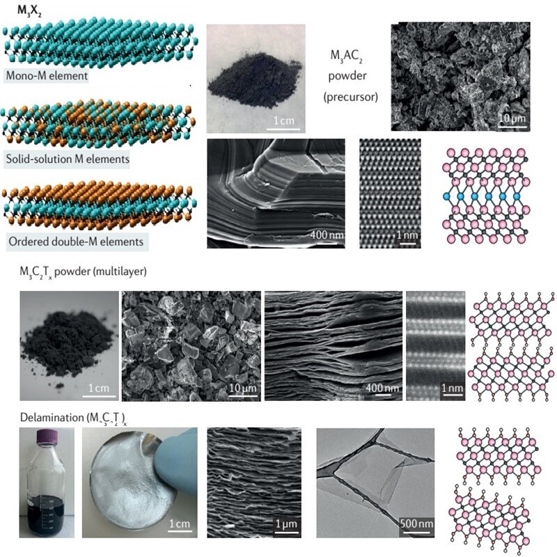 Mxene -ti3 c 2/ tvådimensionellt elektrodmaterial