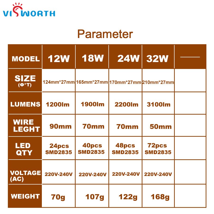 12W 18W 24W 32W LED Modul Dekoration SMD2835 AC 220V 240V LED Licht Mit draht Rund Lampe Beleuchtung Quelle Bequem