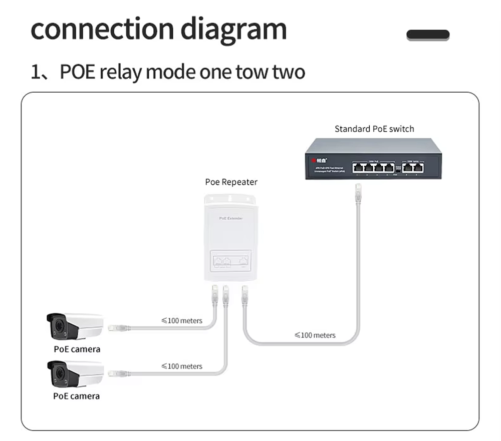 2-poorts POE-extender 100 Mbps met IEEE 802.3af-standaard voor NVR IP-camera AP IP VOICE POE Verleng 100 meter voor POE-bereik