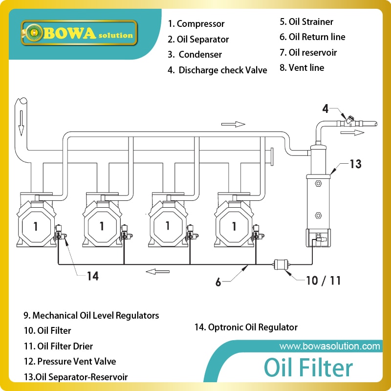 Differential Pressure switch measures the pressure difference between oil supply lines and return lines in compressor lubricant