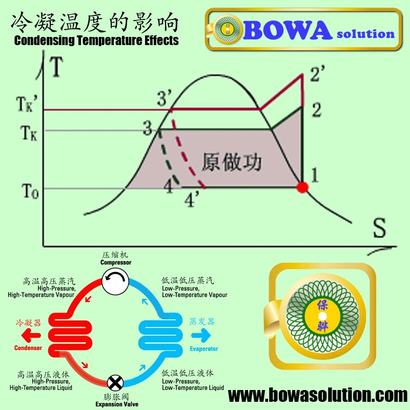 1/2HP compact condenser chieves of higher SEER (Seasonal Energy Efficiency Ratio) and EER (Energy Efficiency Ratio) ratings
