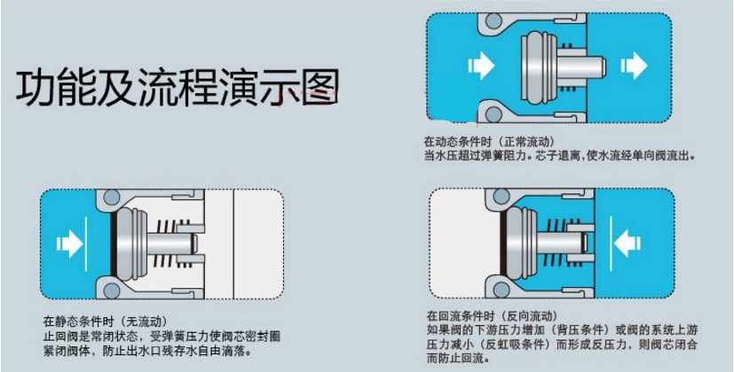 1 stk kontraventil plastik tilbagestrømningskerne  dn10,14,15,16,20,ov15,20,25,32mm forhindrer tilbagestrømning af vandmåler fittings ventil tilsluttet