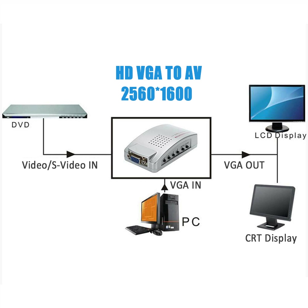 VGA to RCA Switch Box, PC to TV AV Monitor Composite S Video Converter Adapter