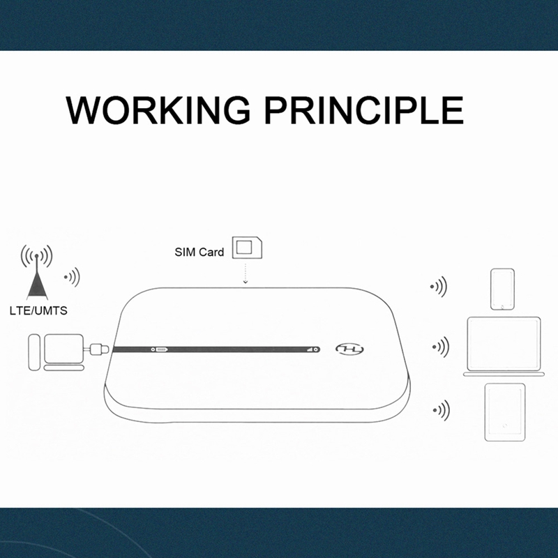 3G 4G LTE Wifi Modem Router 4G Sim Card Slot Protalbe Wi Fi Hotspot Wi-Fi Dongle 4G Router 150Mbps Unlocked