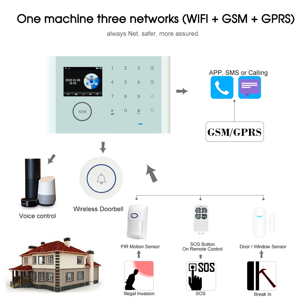 Wifi+gsm+gprs 3 in 1 verkko älykäs kodin hälytysjärjestelmä tuya app kaukosäädin 433 mhz kodin suojattu ovikello alexa google