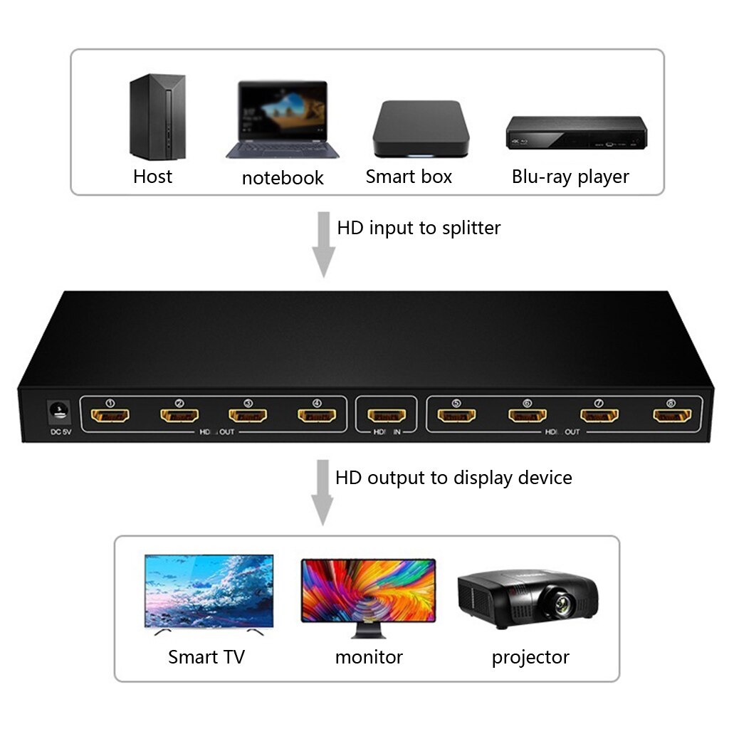 HDMI Splitter 1 Input 8 Output Out Extended Display 1080P/60HZ HDMI Display for Home Theater Office School Teaching