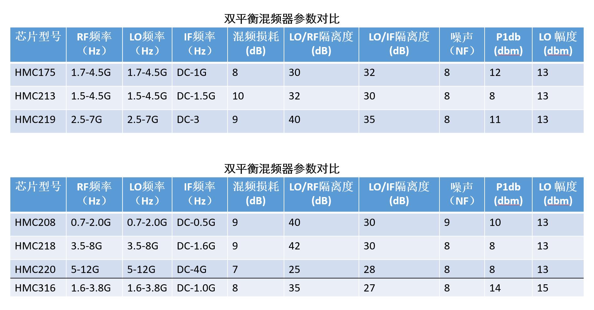 Dykbcells Passive double balanced mixer HMC175 HMC213 HMC219 HMC412 Frequency conversion module USE demodulat phase comparator