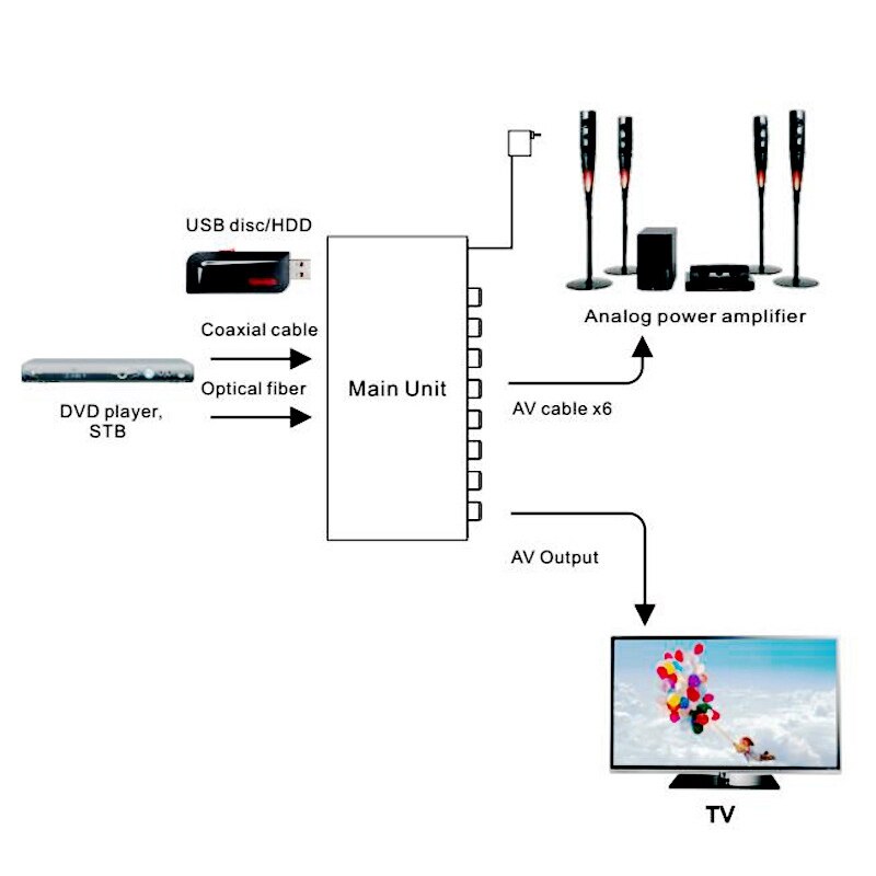 O decodificador USB conversor de fibra óptica Digital a analógico Digital óptico 5,1 decodificador compatible con activación remota (enchufe de la UE)