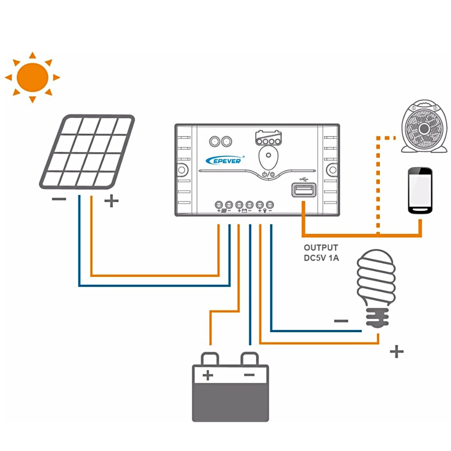 18W 12V Zonnepaneel Kit Dual Usb-poort Off Grid Monokristallijn Module Met Zonne-energie Laadregelaar Sae Aansluiting kabel Kits