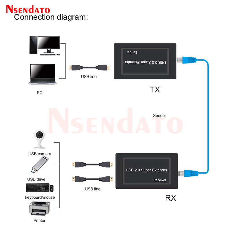 2 Port USB 2.0 Extender 100M Over Cat5e/6 USB Naar RJ45 Ethernet Kabel Adapter voor Camera Muis Toetsenbord printer USB Flash Disk