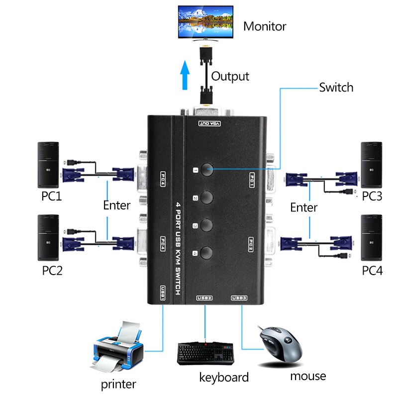 4 Poorten USB2.0 Kvm Schakelaar Handmatige Controle 4 Pc Hosts Door 1 Set Van Usb Toetsenbord Muis En Vga Monitor multi Pc Beheren Sturen Kabels