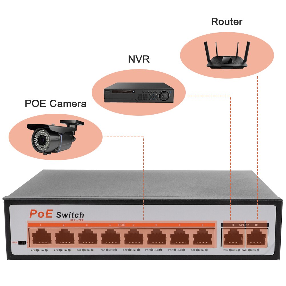 10 Ports 100Mbps PoE+ Switch 8 Ports PoE+(Plus) 802.3af/at 30W 2 Uplink Ethernet