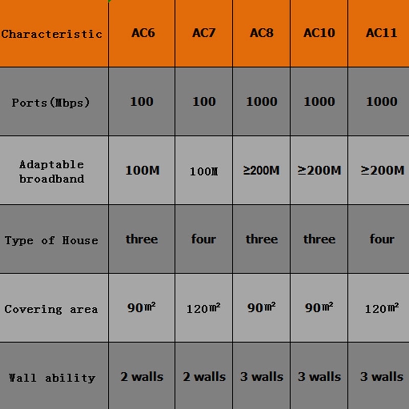 Tenda AC11/AC6/AC7/AC10 Wireless Wifi Router Gigabit Dual-Band AC1200 Repeater with 5*6dBi High Gain Antennas Wider Coverage
