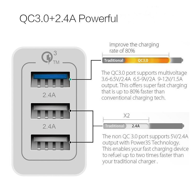 3 Poorten Usb Snellader Qc 3.0 10W 12W 15W 9V 2A Usb Voor Ipad Samsung s8 Huawei Xiaomi Pad Smart Telefoon Tablet Snel Opladen