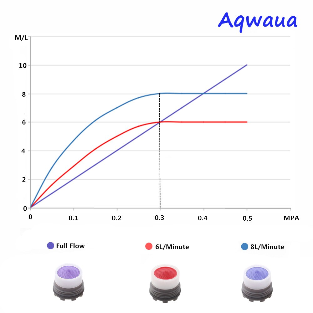 Aqwaua Wasserhahn Belüfter Verstecken-in Ader 16,5 MM 6- 8L Auslauf Filter Bubbler Mit DIY Installieren Werkzeug einstellen für Schlecht Wasserhahn für Küche