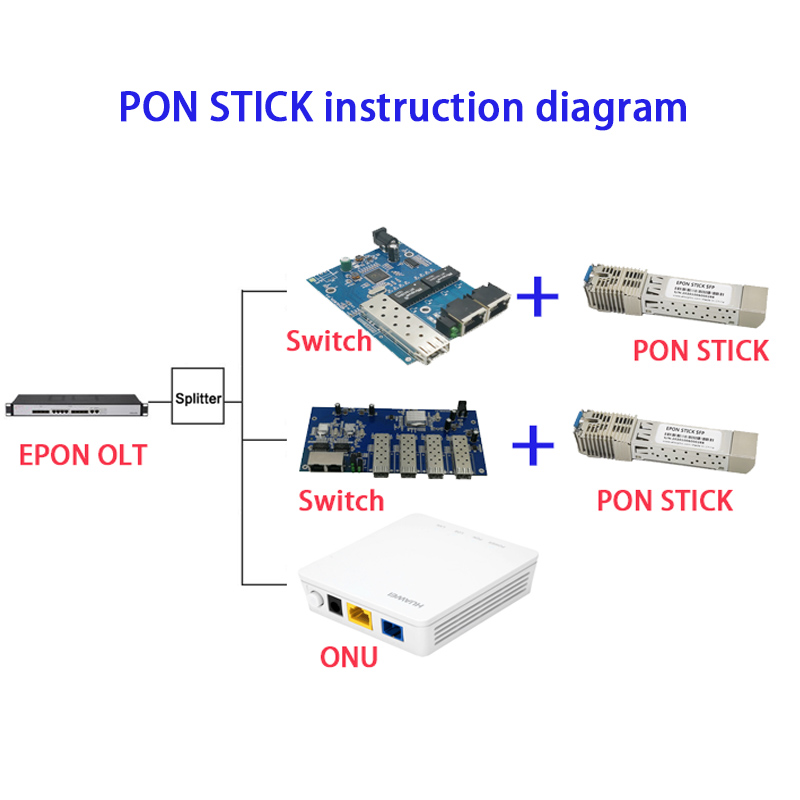 PON STICK EPON GPON XPON SFP ONU Stick With MAC SC Connector DDM pon module HGU 1490/1330nm PPPoE IPoE 1.25Gbps 802.3ah