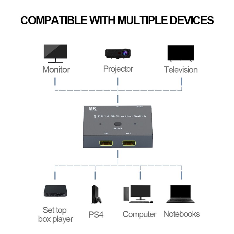 2 Poorten Displayport 8K Dp 1.4 Splitter Schakelaar Bi-Directionele DP1.4 Switcher Ultra Hd 8K 3D Hdr Hdcp Voor PS4 Xbox Hdtv