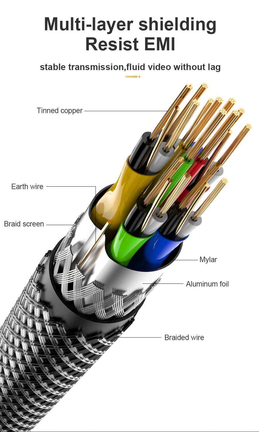 HDMI Cable to HDMI Cable Adapter Copper Cord Real UHD HDR 8K 48Gbps @ 60Hz 4K @120Hz Support HDCP 3D