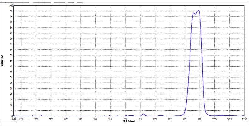 Infrarött bandpass smalband opitfilter 940nm genomströmningsfilm t = 80 filter halv bredd 40nm silverbeläggning 22*1.1mm