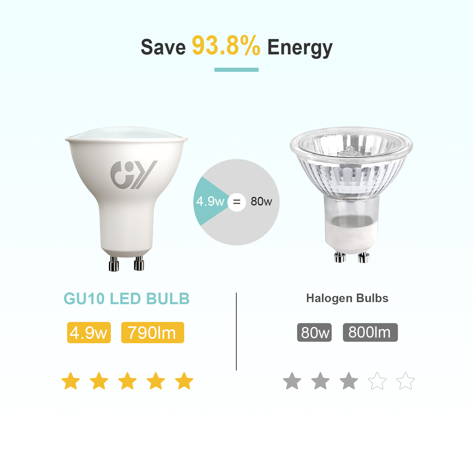 Bombilla LED GY GU10 4,9 W 790 lúmenes, reemplazo halógeno de 80 W, nueva clase de eficiencia energética B, bombillas LED GU10 no regulables