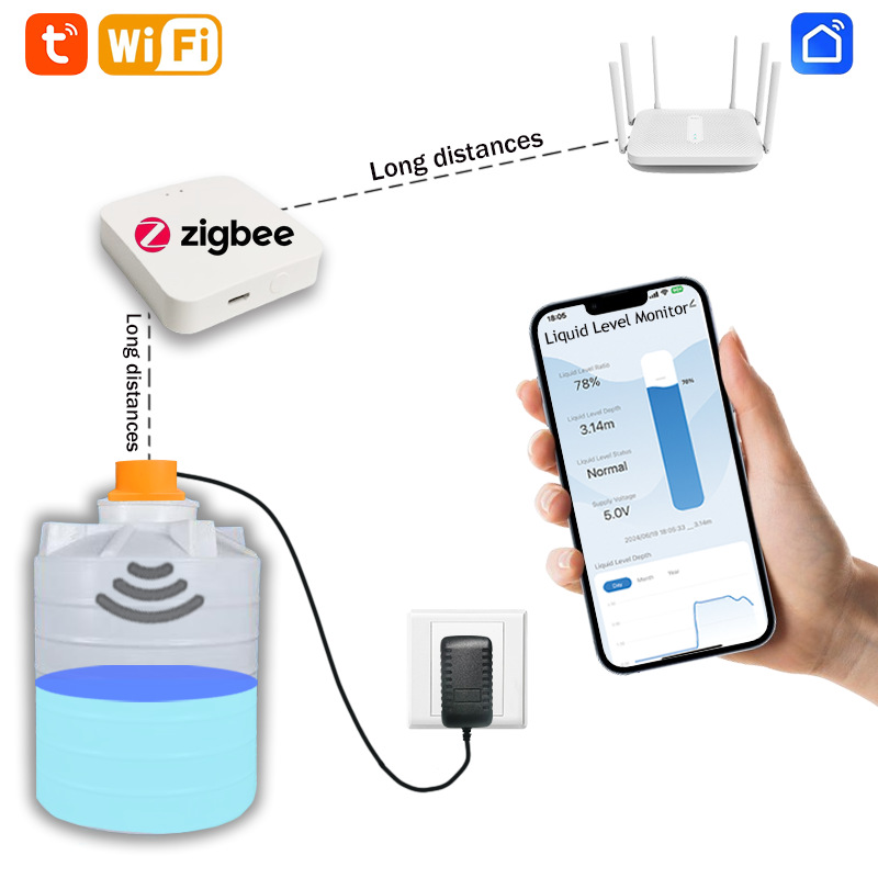 Tuya Smart Zigbee Ultradźwiękowy poziom cieczy Monitor poziomu wody w czasie rzeczywistym Czujnik APP Monitor Powiadomienie o alarmie poziomu wody