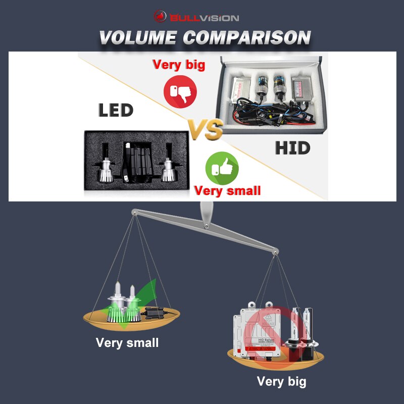 Bullvision 360 LED H11 HB4 H7 H8 H9 9006 9005 HB3 auto Lights 20000/LM 6000K Car Headlight Csp chips Led Bulb with Quartz glass