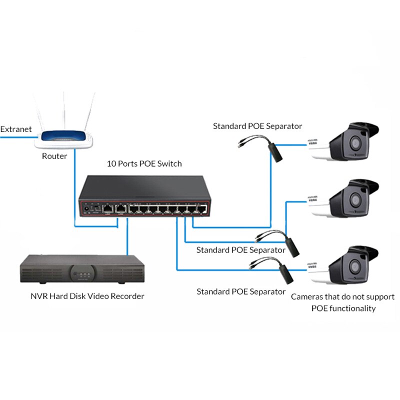 10 puertos 2 + 8 PoE Switch inyector de red Ethernet con 10/100Mbps puertos adecuados para cámara IP/inalámbrico AP/CCTV